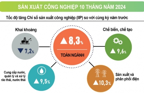 Infographic tình hình kinh tế – xã hội tháng Mười và 10 tháng năm 2024